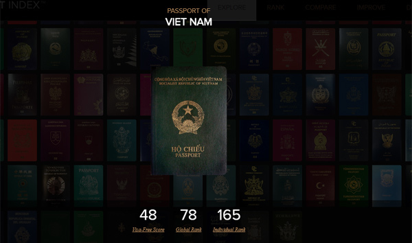 Hộ chiếu 'quyền lực' thế giới: Singapore số 1, Việt Nam thứ 78