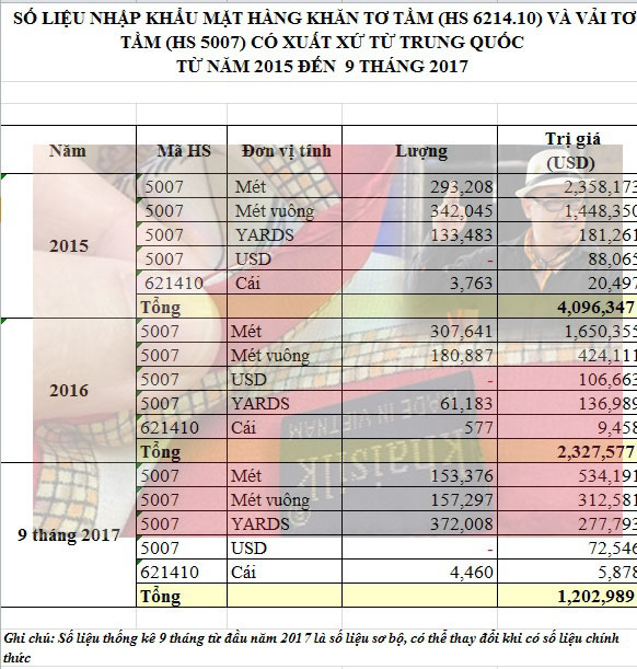 Từ vụ Khaisilk: Hé lộ lượng lụa Tàu nhập về Việt Nam