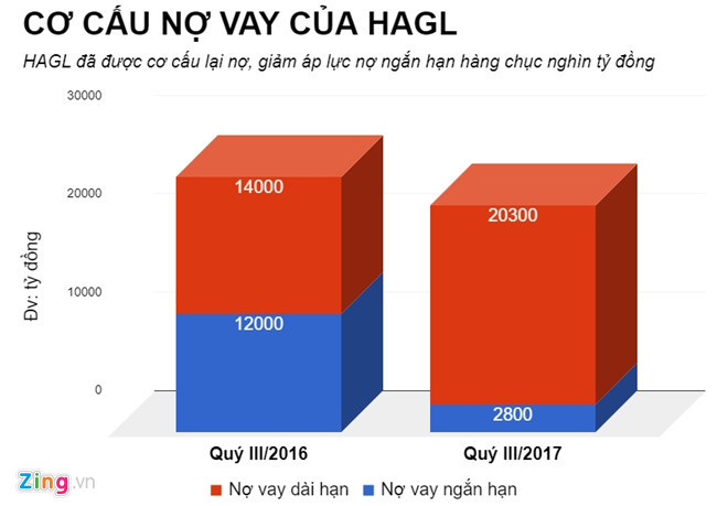 Ai đang là chủ nợ lớn nhất của Hoàng Anh Gia Lai?