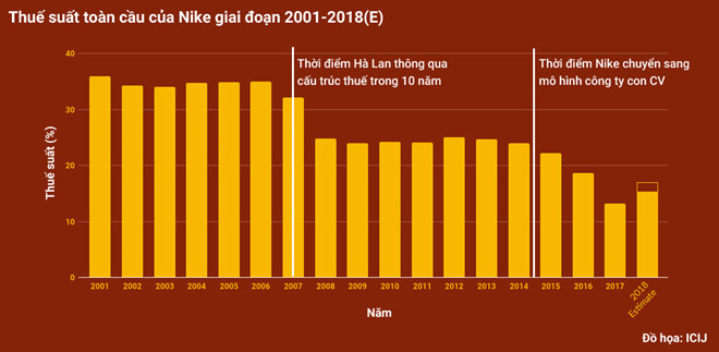 Nike tránh hàng tỷ USD tiền thuế nhờ lách luật