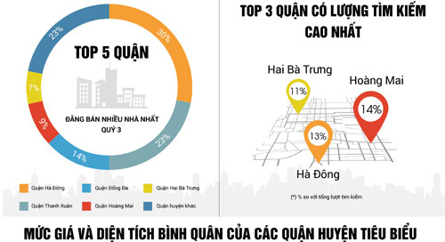 Nhà đất Hà Nội nửa cuối 2017: Cung giảm- cầu tăng mạnh