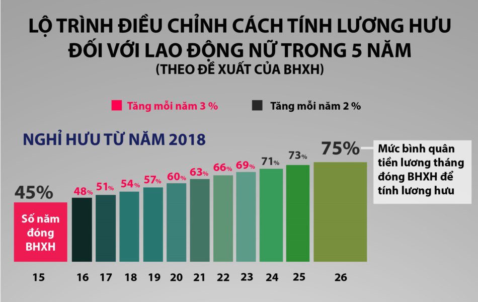 Đề xuất điều chỉnh cách tính lương hưu với lao động nữ