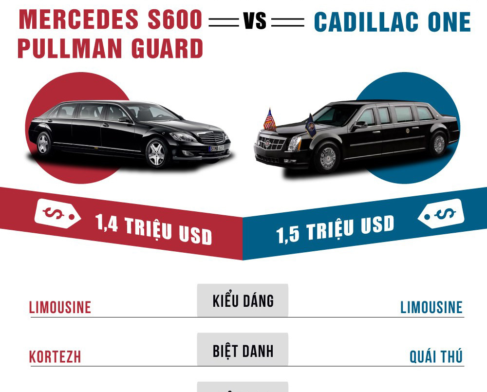 So sánh cặp limousine chống đạn của Tổng thống Mỹ và Nga