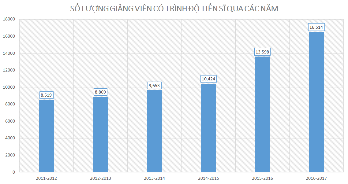 Tại sao cần có thêm nhiều giảng viên tiến sĩ?