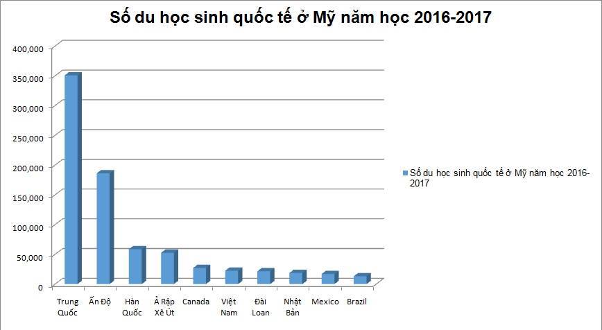 Du học sinh Việt Nam tại Mỹ tăng liên tiếp trong 16 năm