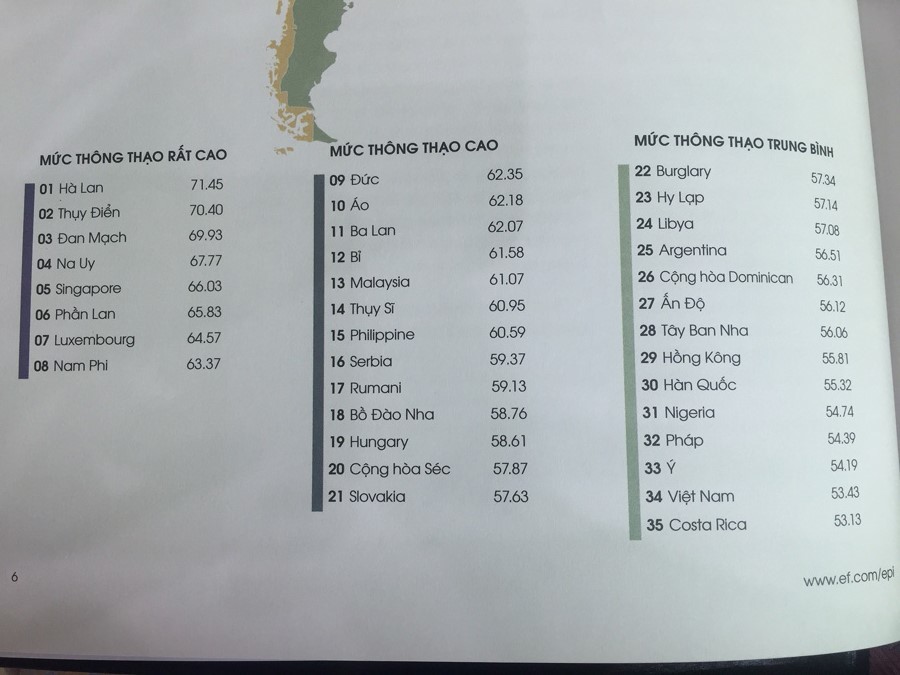 Việt Nam tụt hạng chỉ số tiếng Anh trên bảng xếp hạng toàn cầu