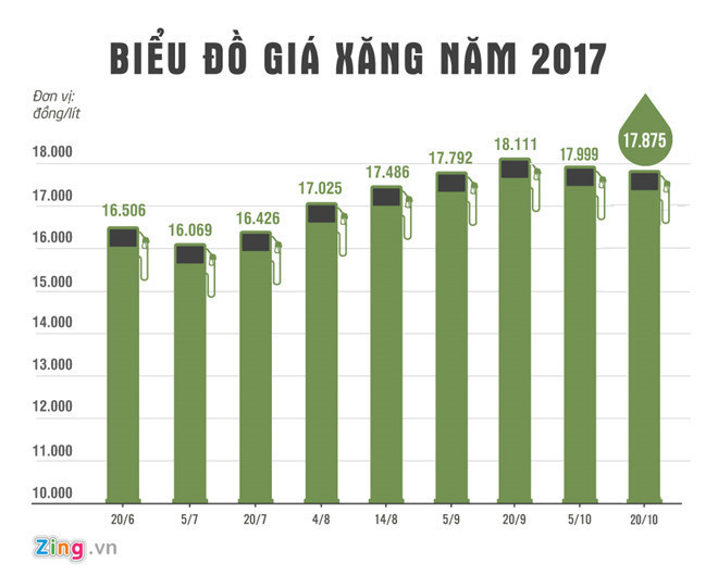 Giá xăng sẽ tiếp tục tăng mạnh vào ngày mai?