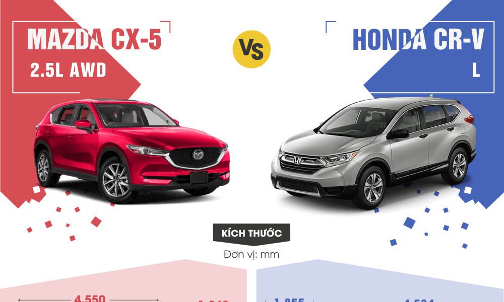 Mazda CX-5 và Honda CR-V: Cuộc đua song mã phân khúc crossover