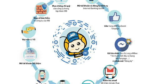 Trải nghiệm giao dịch ngân hàng qua Facebook với MB