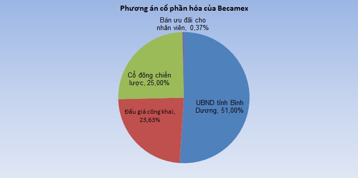 Becamex: 'Bom tấn' IPO 10.000 tỷ đồng thành bom xịt!