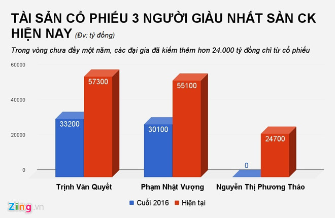 Những đại gia nào kiếm thêm cả nghìn tỷ trong năm qua?
