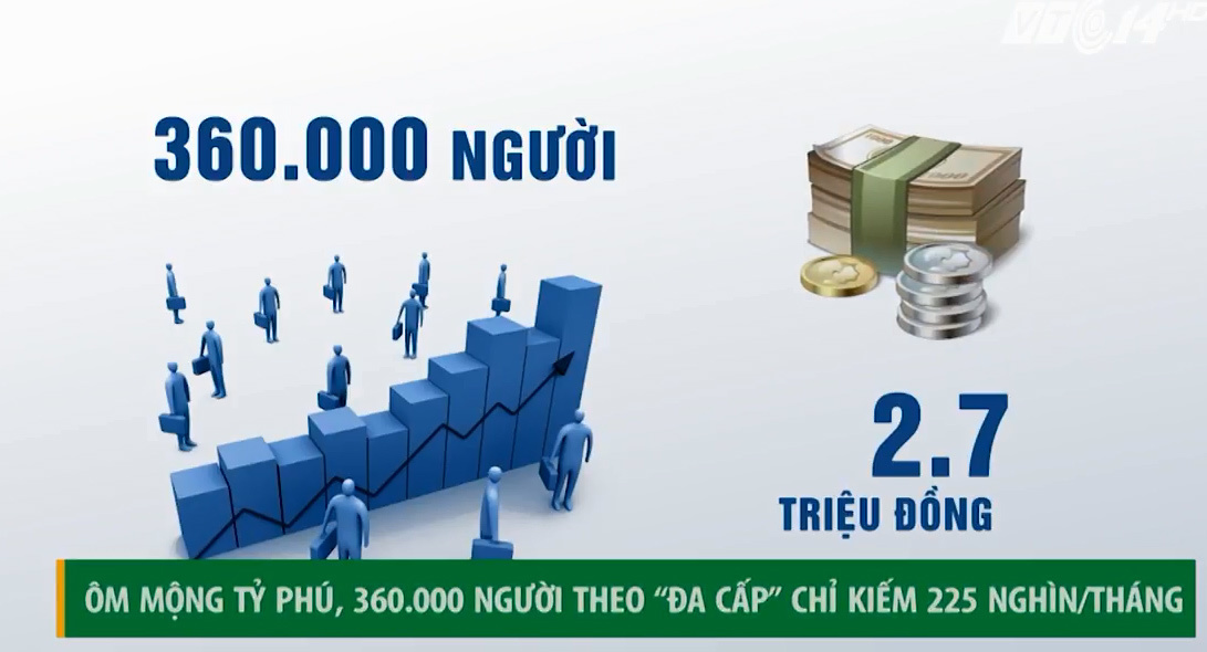 Ôm mộng tỷ phú, 36 vạn người Việt theo đa cấp chỉ kiếm 225.000 đồng/tháng