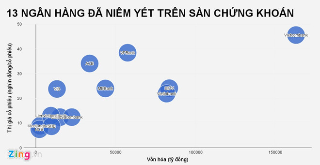 ‘Số phận’ trái ngược cổ phiếu 4 ngân hàng lên sàn năm qua