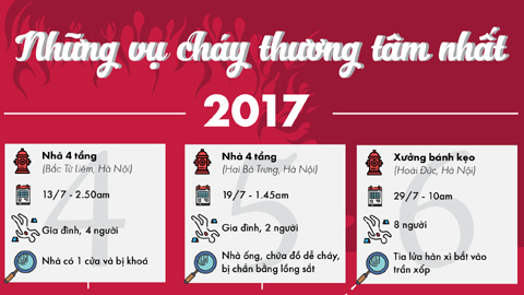 7 vụ cháy thương tâm nhất năm 2017