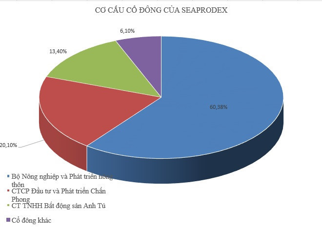 Công ty liên quan đến Vũ 'nhôm' bán hết cổ phần tại Seaprodex