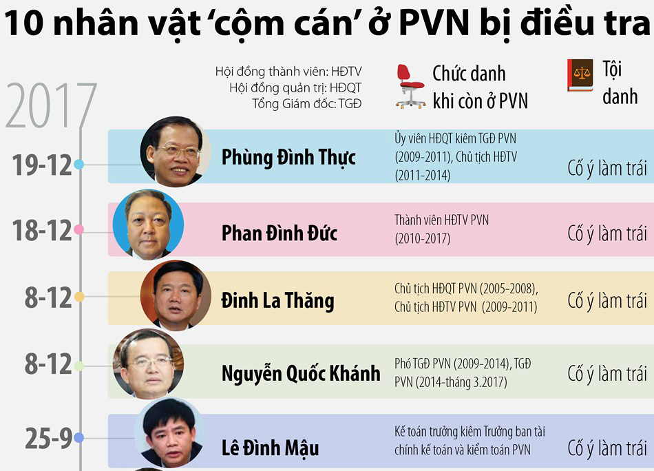 10 nhân vật ‘cộm cán’ ở PVN bị điều tra