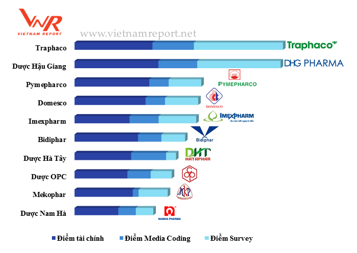 Top 10 công ty dược Việt Nam uy tín năm 2017