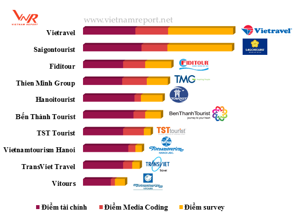 Công bố Top 10 công ty du lịch, lữ hành Việt Nam uy tín năm 2017