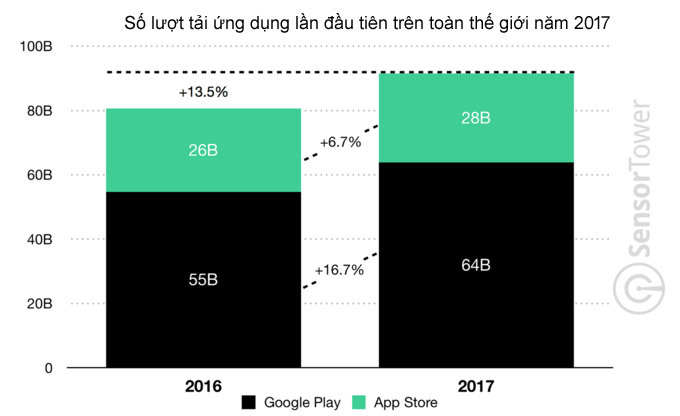 tai ung dung google play va apple store