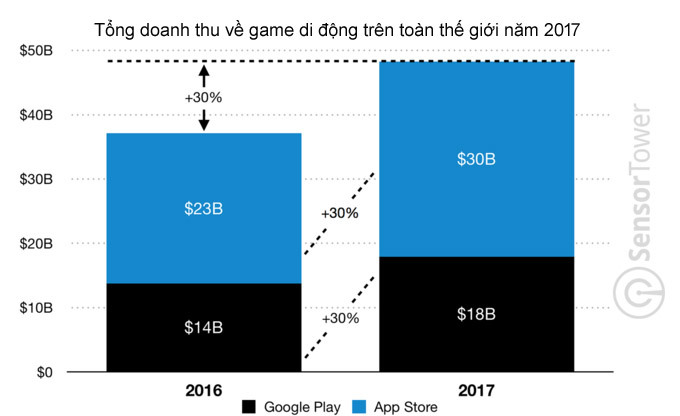 goole play va apple store