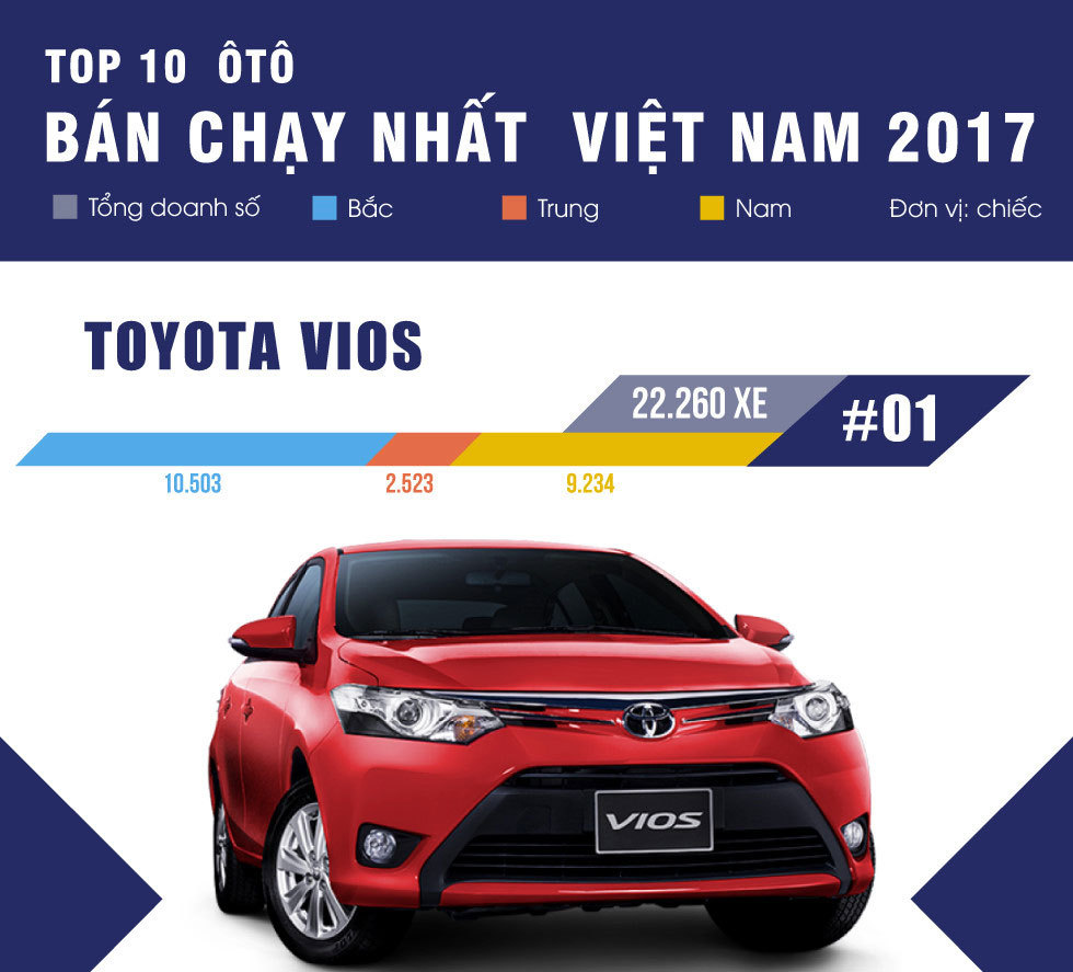 10 xe bán chạy nhất Việt Nam 2017