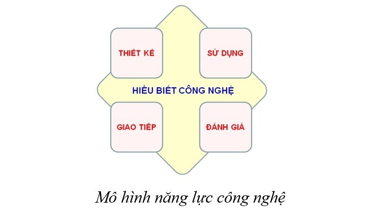 Môn Công nghệ: Góp phần thúc đẩy giáo dục STEM ở phổ thông