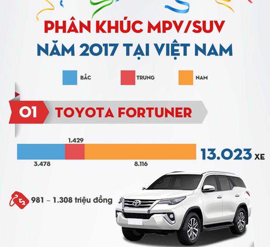 10 mẫu xe bán chạy nhất phân khúc MPV/SUV
