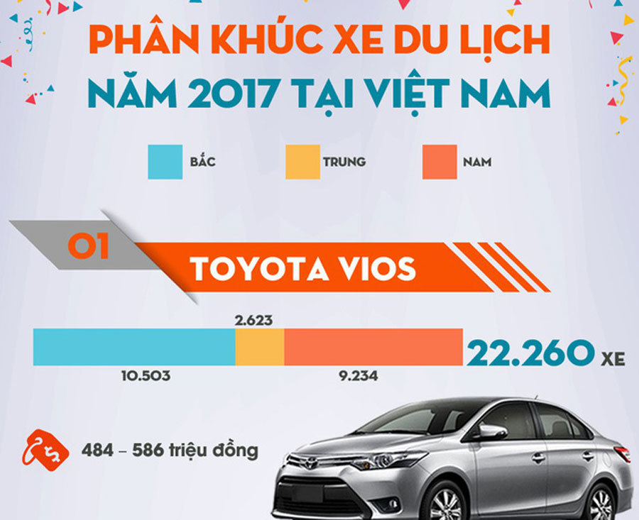 Top 10 mẫu xe con bán chạy nhất Việt Nam năm 2017