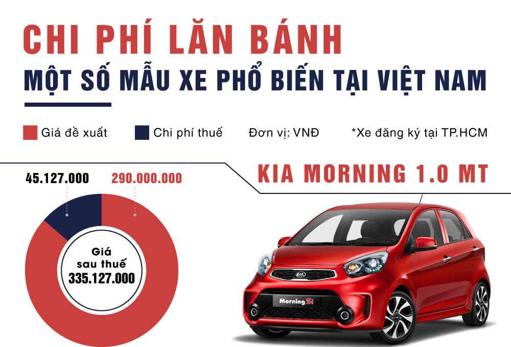 Tính chi phí lăn bánh một số mẫu xe phổ biến ở Việt Nam