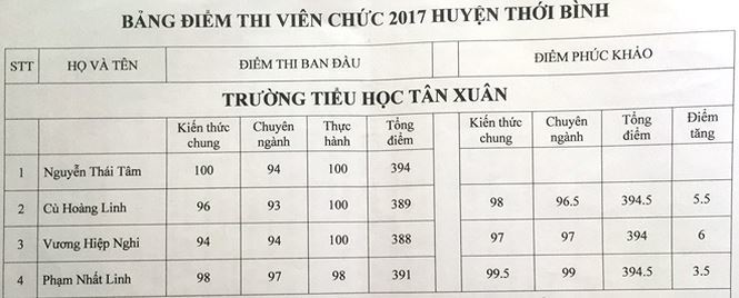 Thi viên chức, thí sinh thủ khoa có nguy cơ trượt sau khi phúc khảo