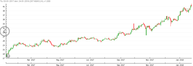 Vợ chồng bầu Kiên kiếm thêm hơn 1.200 tỷ đồng trong 2017